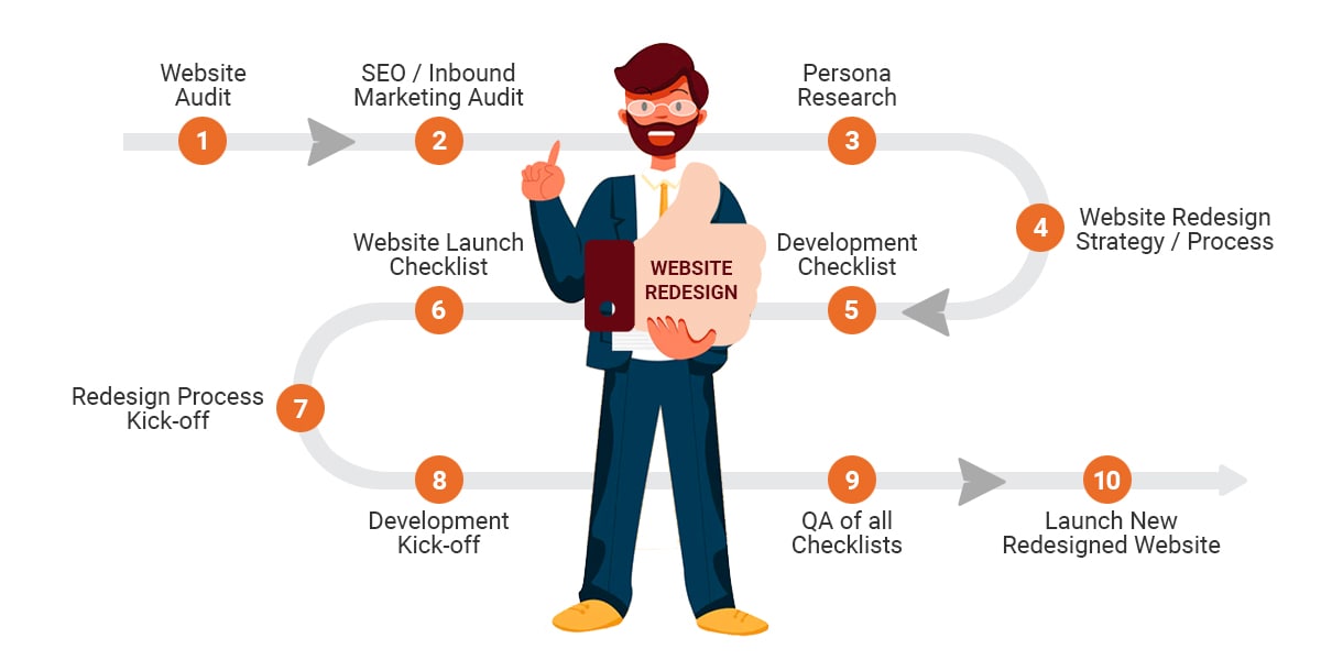 Website Redesign Process